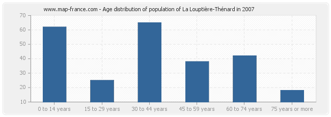 Age distribution of population of La Louptière-Thénard in 2007